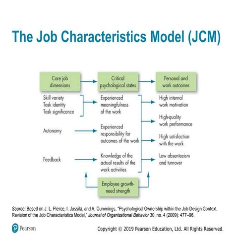 Motivation job characteristics model.pdf
