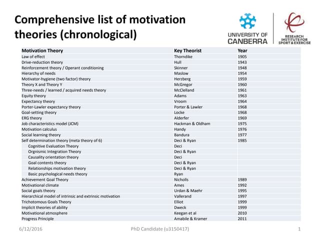 List of motivation theories