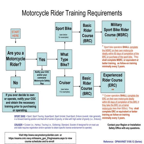 Motorcycle rider flow chart 25 mar 09