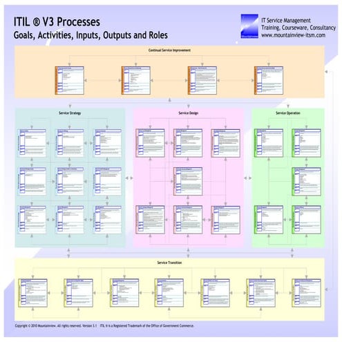 Mountainview ITSM: ITIL Edition 2007 Process Poster