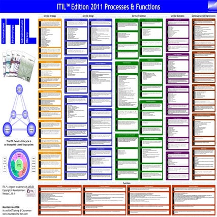 Mountainview ITSM: ITIL edition 2011 Process and Function Poster