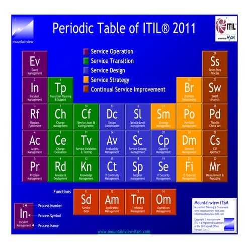 Mountainview ITSM: ITIL Periodic Table of Processes and Functions