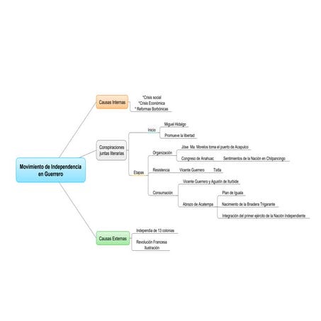 Mov. de independencia en gro