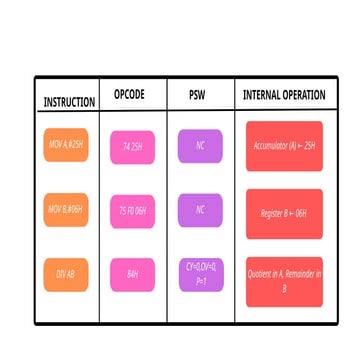 8051 intruction set mov and other four intruction | PPTX