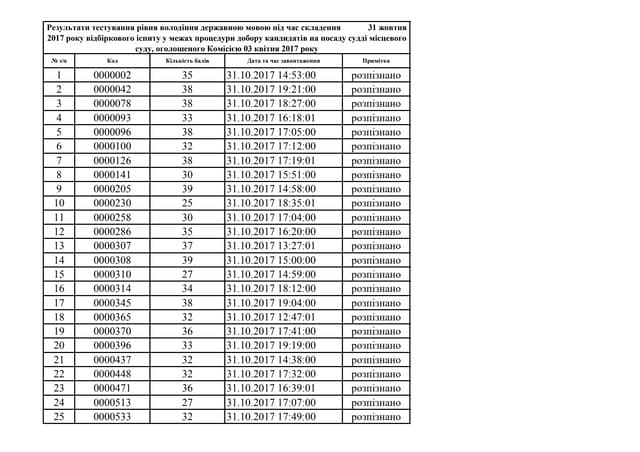 Результаты тестов