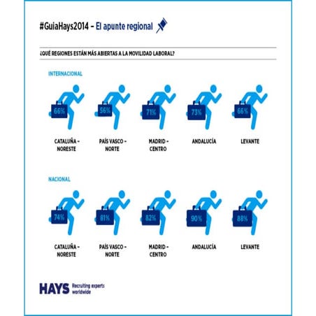 Movilidad laboral regional #guiahays2014