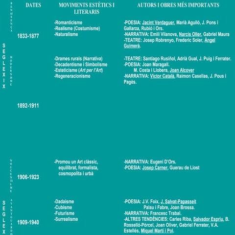 LITERATURA CATALANA. Moviments literaris SEGLES xix I xx