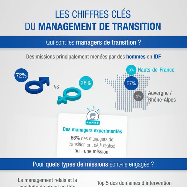 [Infographie] Les chiffres clés du Management de Transition