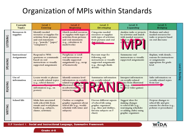 Wida Standards Chart