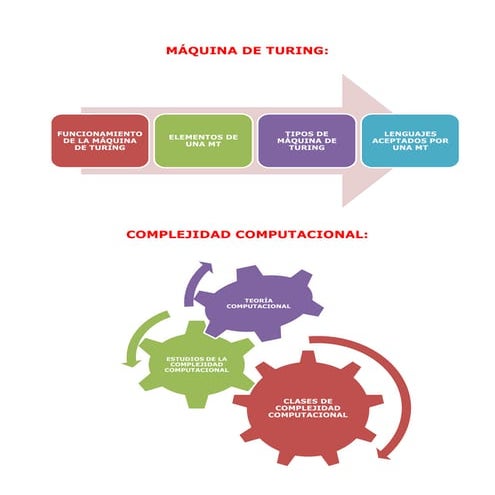 Máquina de turing - Complejidad Computacional