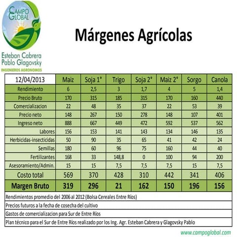 Márgenes agrícolas