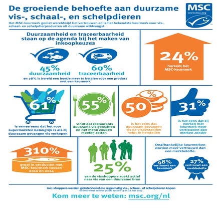 Naamsbekendheid MSC-keurmerk : Resultaten België 2013 