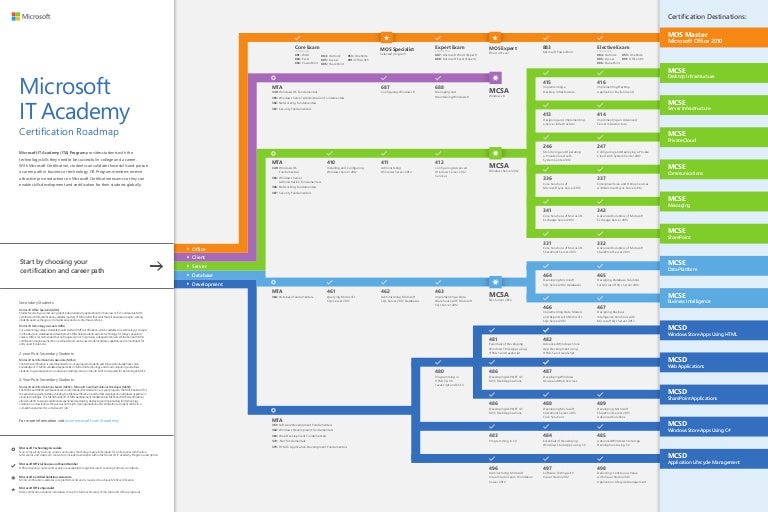 IT Academy Certification Roadmap