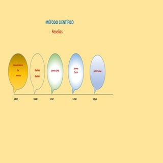 Método Científico- Reseñas