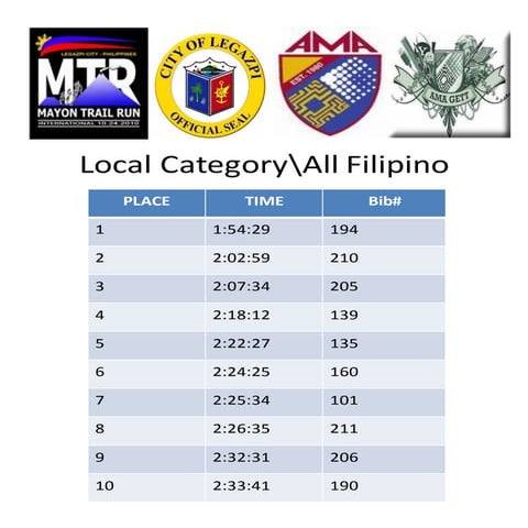 Mtr 2012  all filipino final result