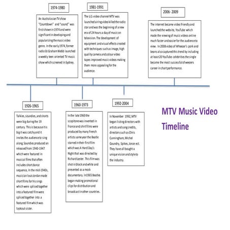Mtv music video timeline