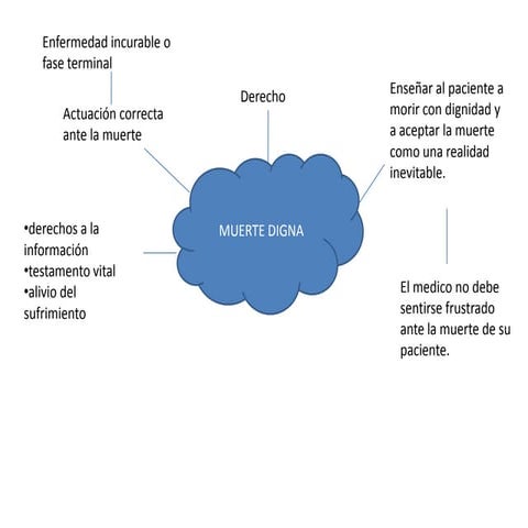 Muerte digna | PPTX
