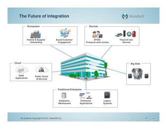 Future of Integration | MuleSoft