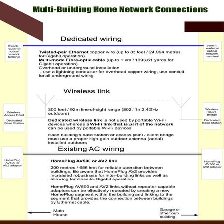 Multi building home network methods infographic