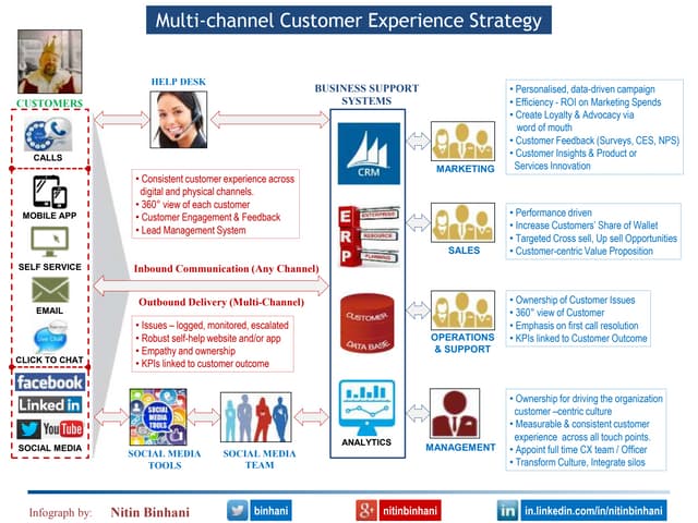 Multi-channel Customer Experience Management