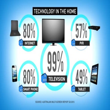 Multi-Screen Viewing Behaviour 