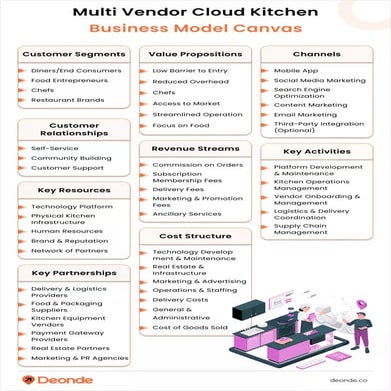 Multi-Vendor Cloud Kitchen Business Model Canvas