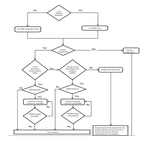 Multicast video decision flow chart