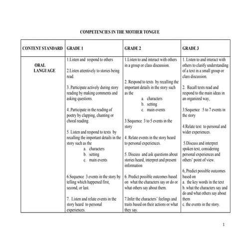 Multilingual Education K to 12 Competencies for Grades 1 to 3