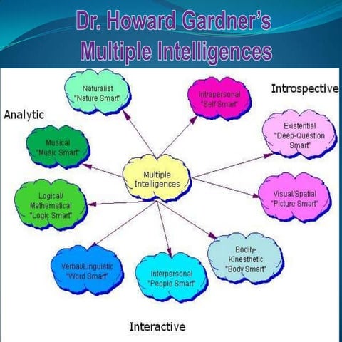 Multiple Intelligences | PPTX