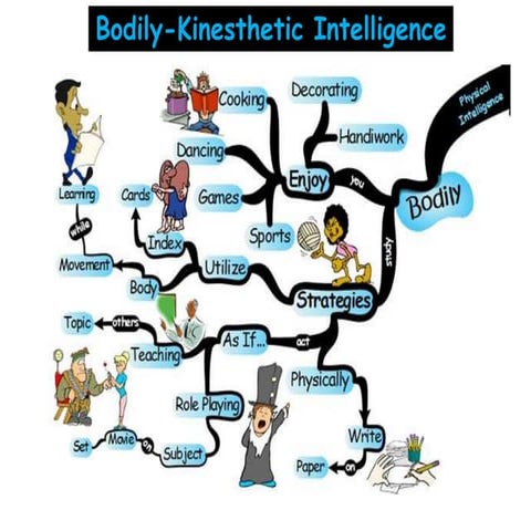 Multiple Intelligences: Bodily-Kinesthetic Intelligence