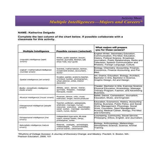 Multiple Intelligences: Majors and Careers