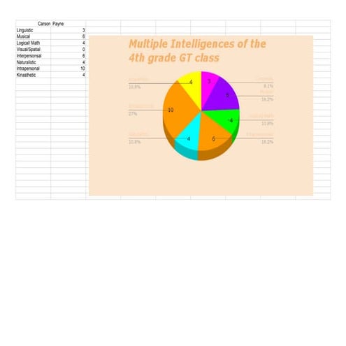 Multiple Intelligences Graph by Carson