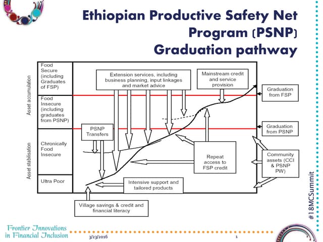 Mulugeta Berhanu, REST, Ethiopia, Lessons Learned from Government Safety Net ...