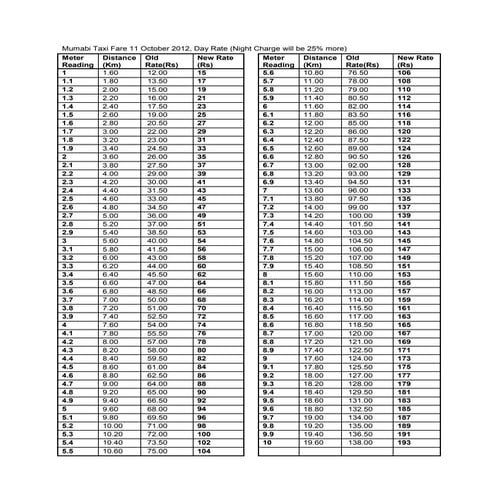 Mumabi Auto Fare, 11 October 2012