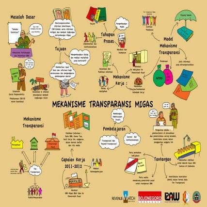 Mural 1: Mekanisme Transparansi Migas