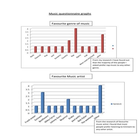 Music questionnaire graphs