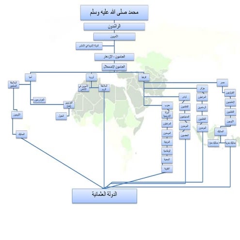 Muslims history hirarchy 