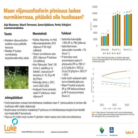 Maan viljavuusfosforin pitoisuus laskee nurmikierrossa, pitäisikö olla huolis...