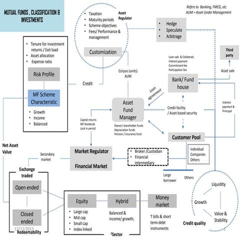 Mutual funds classification &amp; asset investment