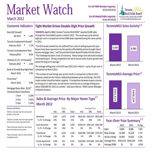 Market Watch March 2012