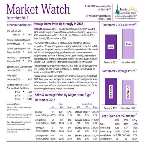 Market Watch December 2012