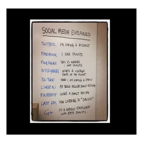 Creating Your Social Media Strategy: A Workshop