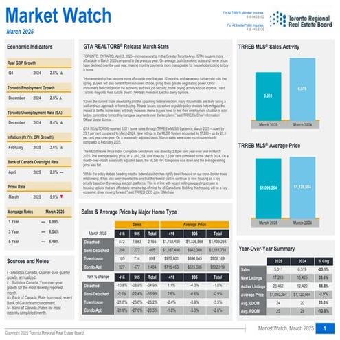 Housing  Resale Market Report March 2025