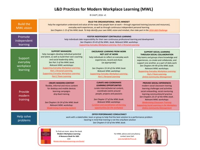 L&D Practices for Modern Workplace ...