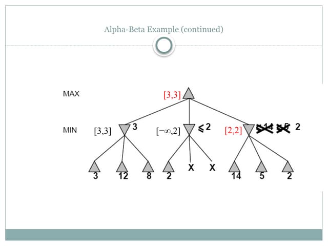 min max pruning algorithm for chess checkers