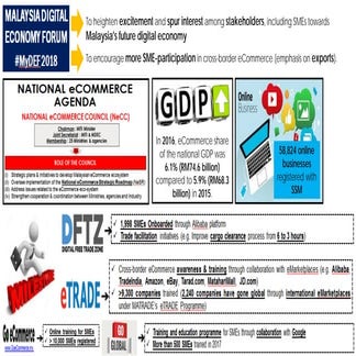 Malaysia Business Digital Economy