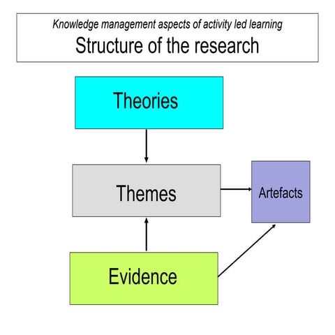 Knowledge management aspects of activity led learning: Structure of the research