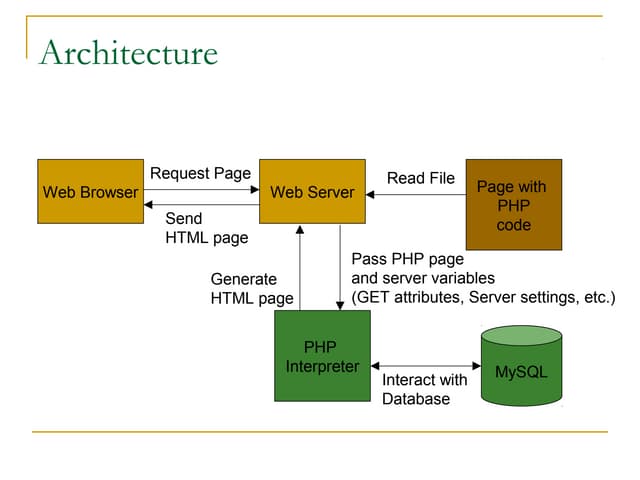 My sql