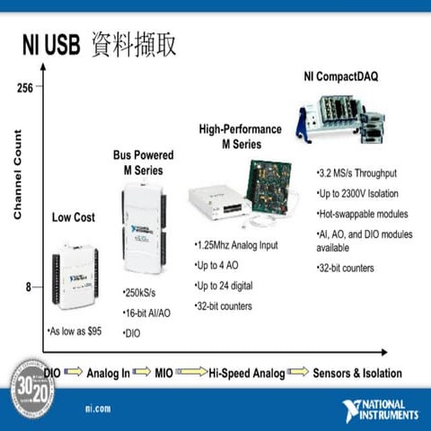 N  Usb M Series Daq