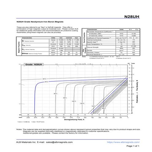 N28UH Grade Neodymium Magnets Data